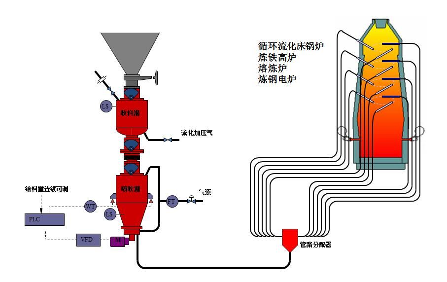粉體物料氣力輸送時(shí)物料要有哪些特性？